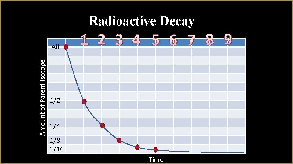 Radioactive Decay Amount of Parent Isotope All 1 2 3 4 5 6 7