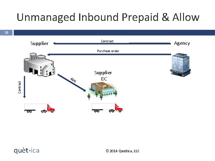 Unmanaged Inbound Prepaid & Allow 10 Contract Supplier Contract Purchase order quèt ica AS