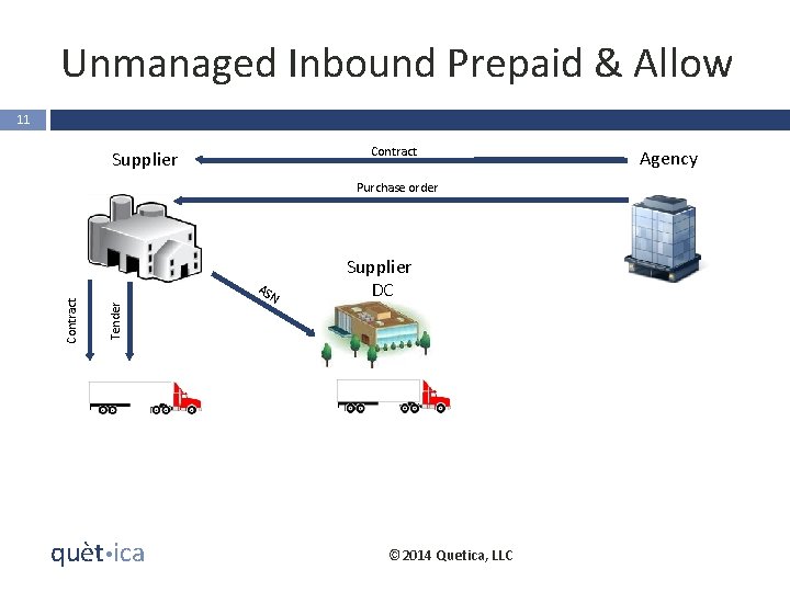 Unmanaged Inbound Prepaid & Allow 11 Contract Supplier AS N Supplier DC Tender Contract