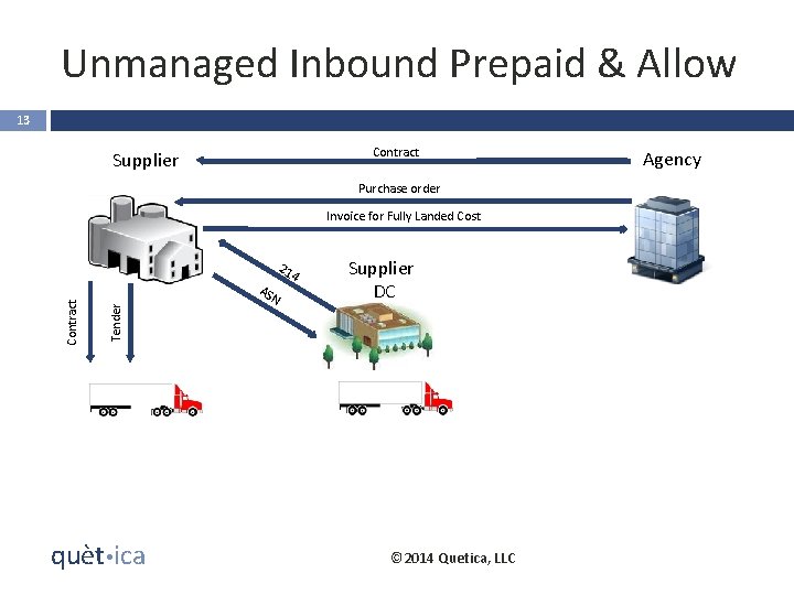 Unmanaged Inbound Prepaid & Allow 13 Contract Supplier Purchase order Invoice for Fully Landed