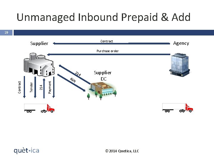 Unmanaged Inbound Prepaid & Add 19 Contract Supplier Purchase order quèt ica Payment 214