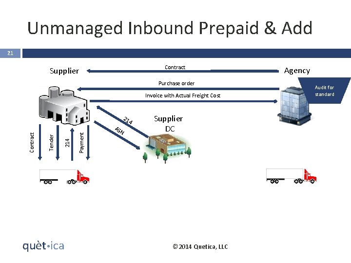 Unmanaged Inbound Prepaid & Add 21 Contract Supplier Purchase order Invoice with Actual Freight
