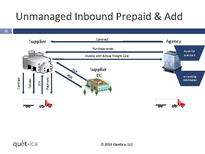 Unmanaged Inbound Prepaid & Add 22 Contract Supplier Purchase order Invoice with Actual Freight