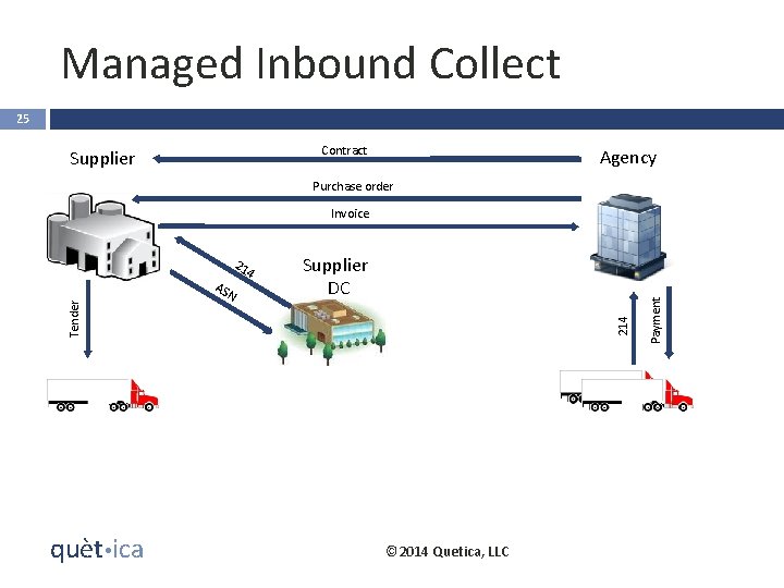 Managed Inbound Collect 25 Contract Supplier Agency Purchase order 21 AS Supplier DC quèt