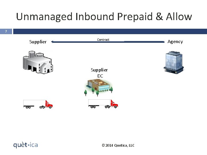 Unmanaged Inbound Prepaid & Allow 7 Supplier Contract Supplier DC quèt ica © 2014