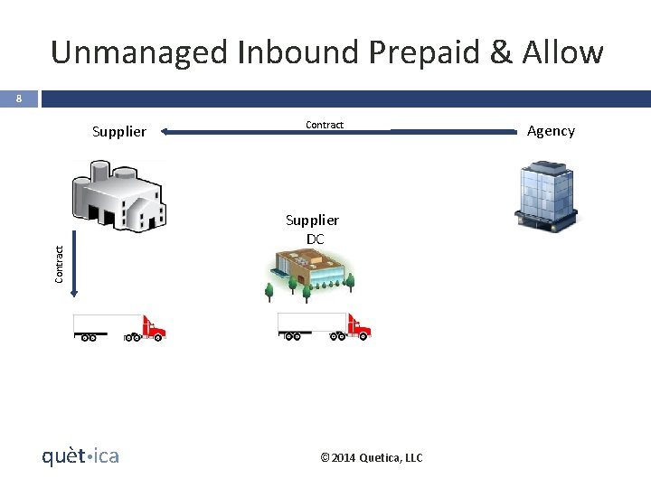 Unmanaged Inbound Prepaid & Allow 8 Contract Supplier quèt ica Contract Supplier DC ©