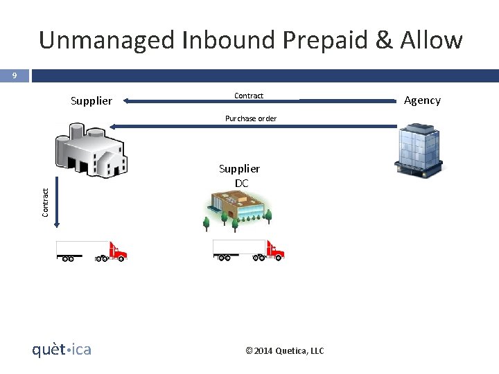 Unmanaged Inbound Prepaid & Allow 9 Supplier Contract Purchase order quèt ica Supplier DC
