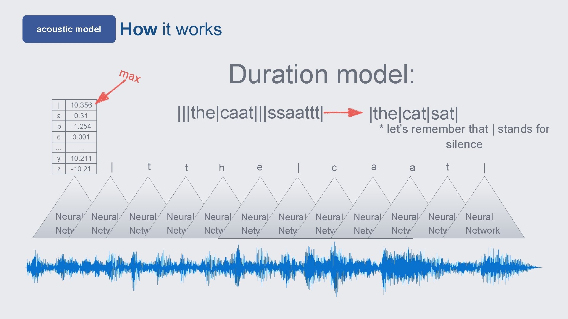 How it works acoustic model Duration model: max | a b c 10. 356