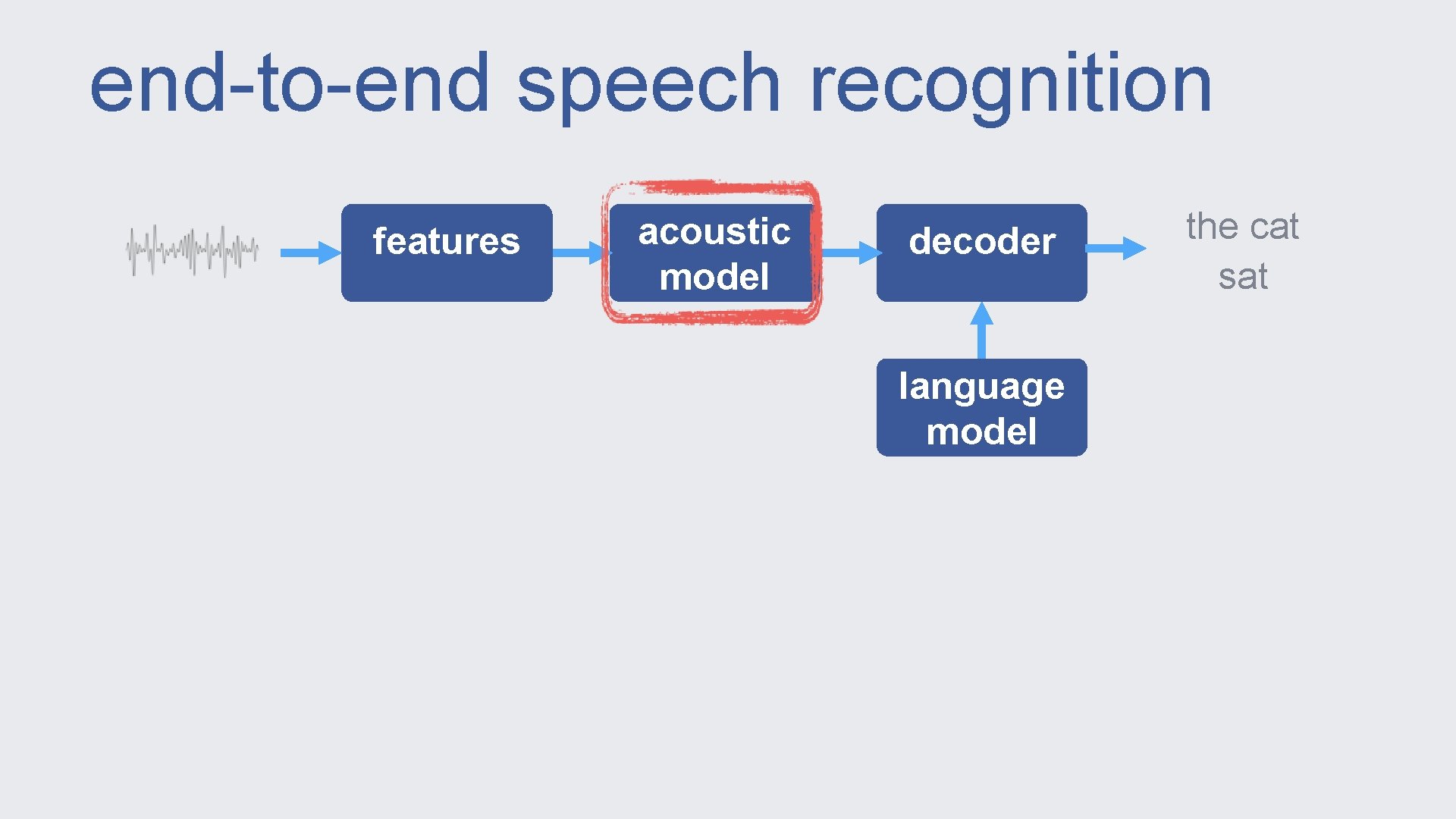 end-to-end speech recognition features acoustic model decoder language model the cat sat 