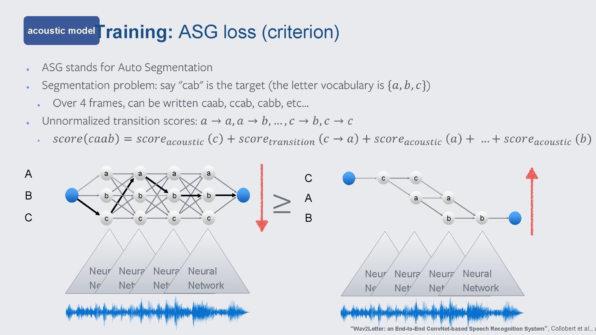 Training: ASG loss (criterion) acoustic model A a a B b b C c
