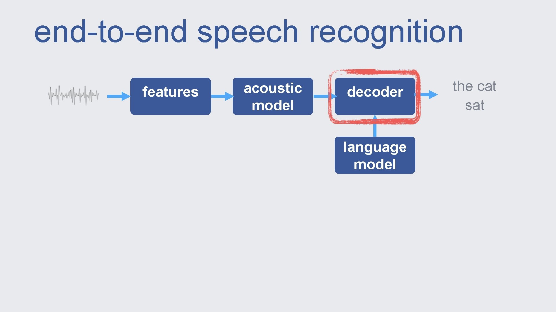 end-to-end speech recognition features acoustic model decoder language model the cat sat 
