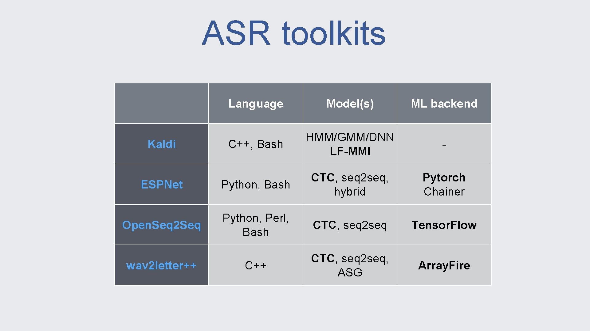 ASR toolkits Language Model(s) ML backend C++, Bash HMM/GMM/DNN LF-MMI - ESPNet Python, Bash