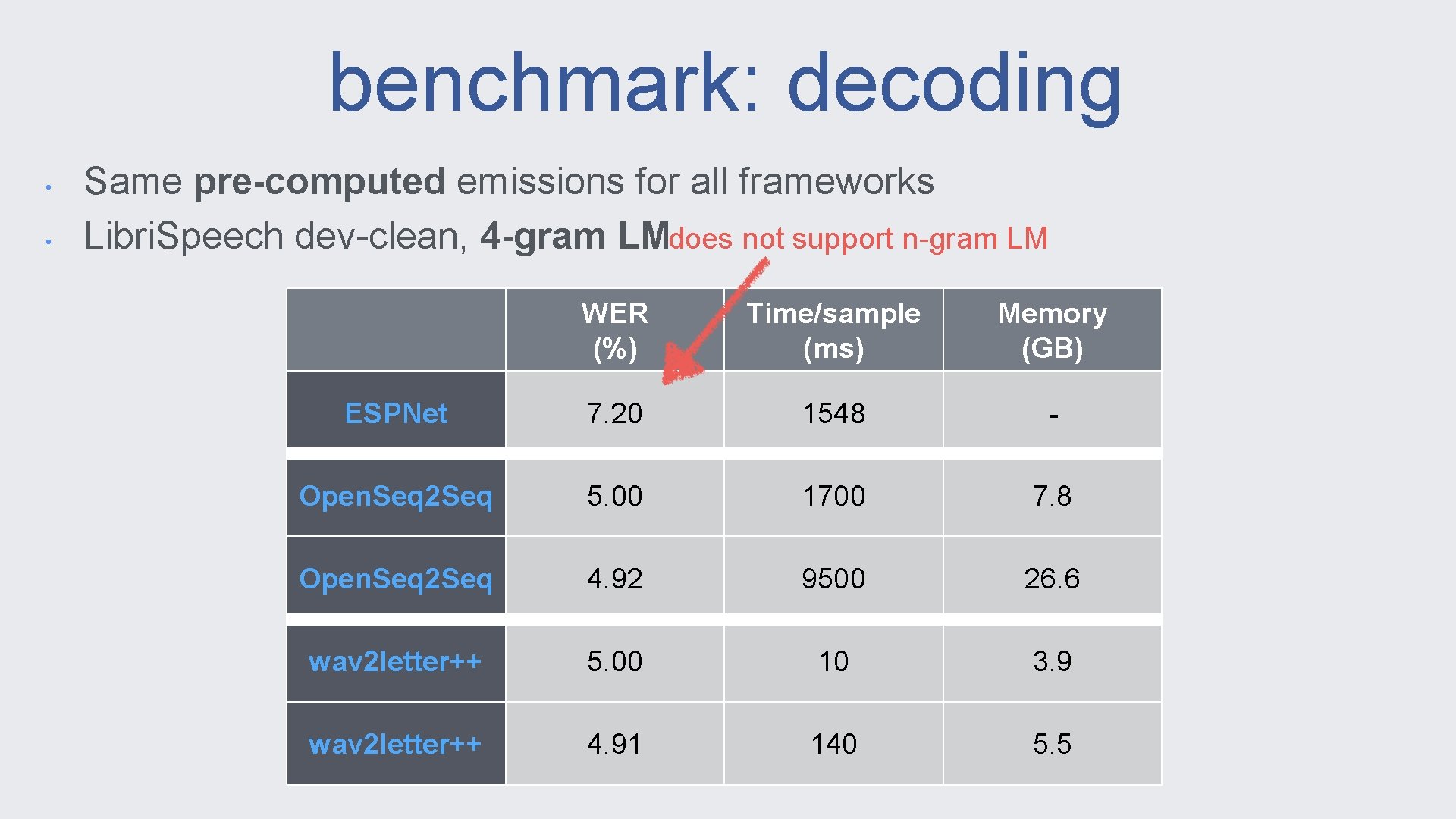 benchmark: decoding • • Same pre-computed emissions for all frameworks Libri. Speech dev-clean, 4