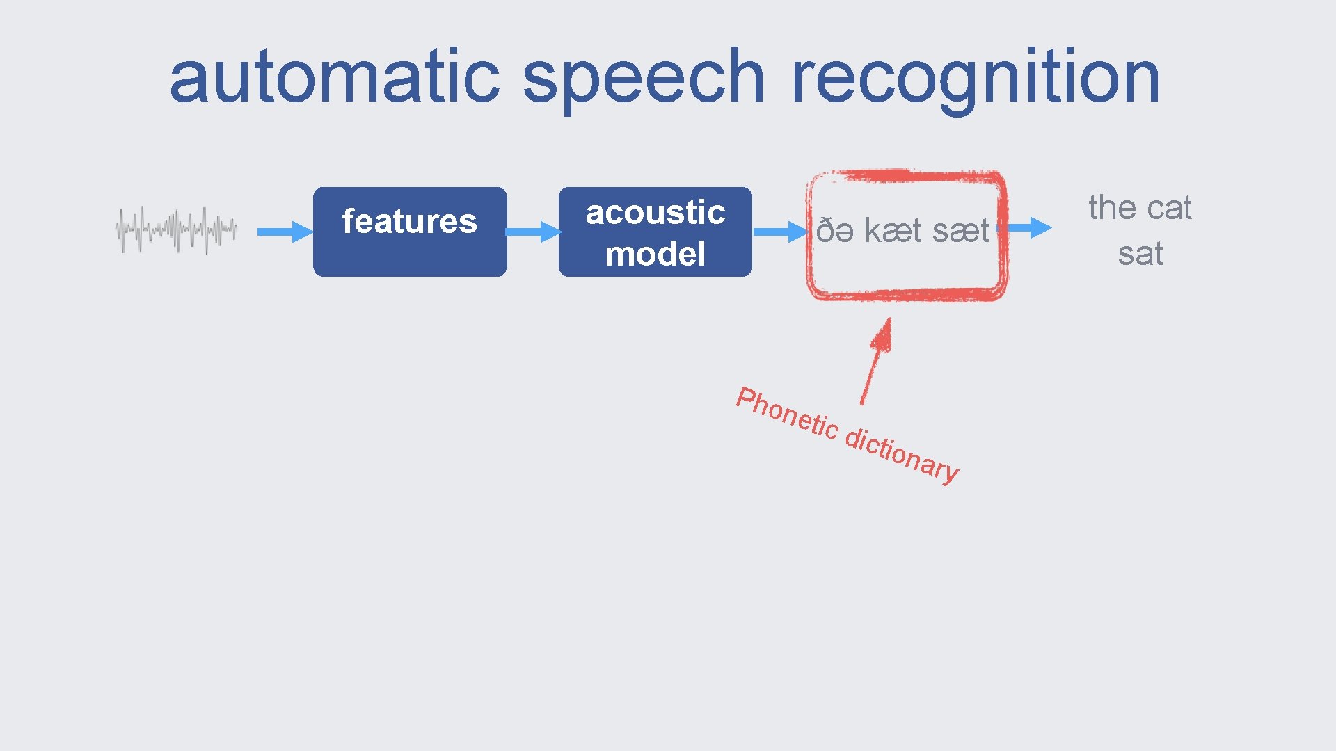 automatic speech recognition features acoustic model ðə kæt sæt Pho neti c di ctio