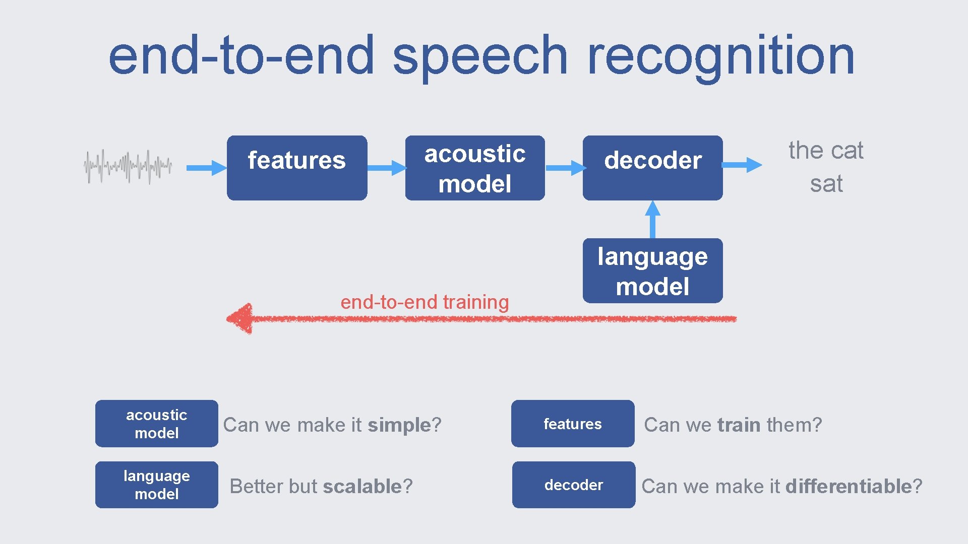 end-to-end speech recognition features acoustic model end-to-end training acoustic model language model Can we