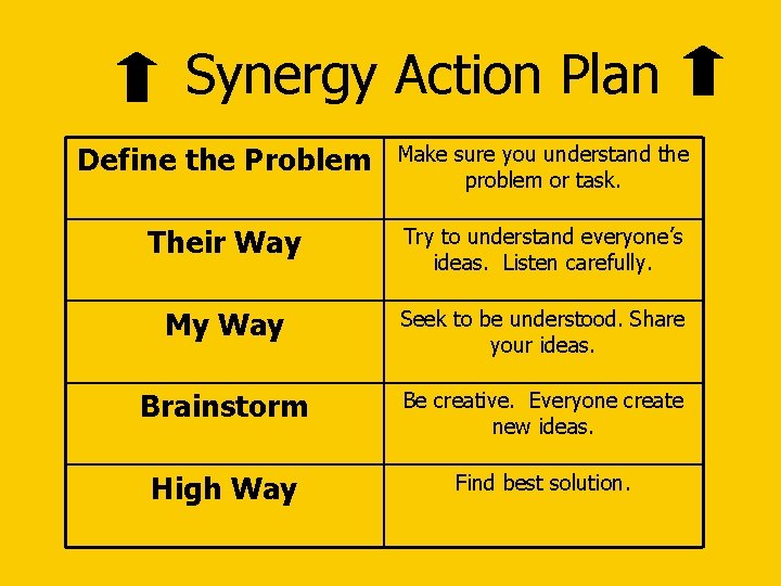 Synergy Action Plan Define the Problem Make sure you understand the problem or task.