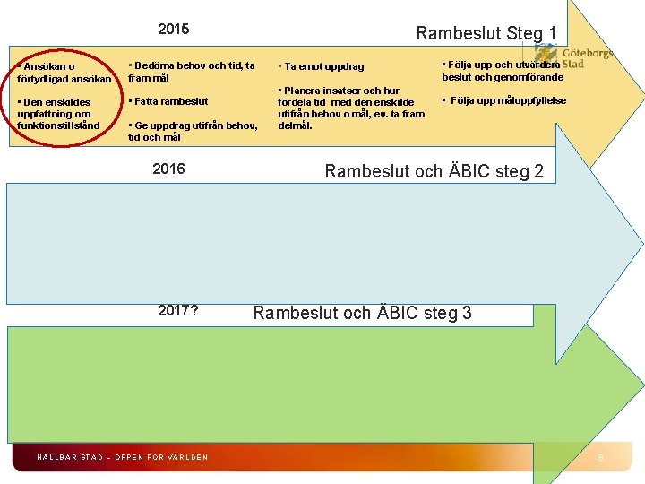 2015 Rambeslut Steg 1 • Ansökan o förtydligad ansökan • Bedöma behov och tid,