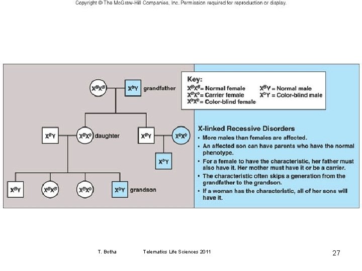 T. Botha Telematics Life Sciences 2011 27 