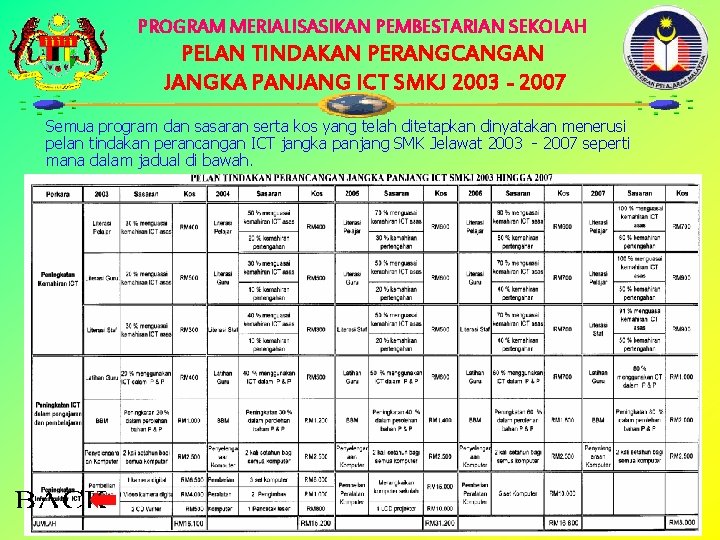 PROGRAM MERIALISASIKAN PEMBESTARIAN SEKOLAH PELAN TINDAKAN PERANGCANGAN JANGKA PANJANG ICT SMKJ 2003 - 2007