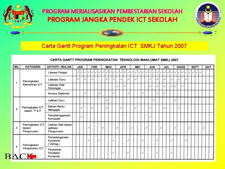 PROGRAM MERIALISASIKAN PEMBESTARIAN SEKOLAH PROGRAM JANGKA PENDEK ICT SEKOLAH Carta Gantt Program Peningkatan ICT