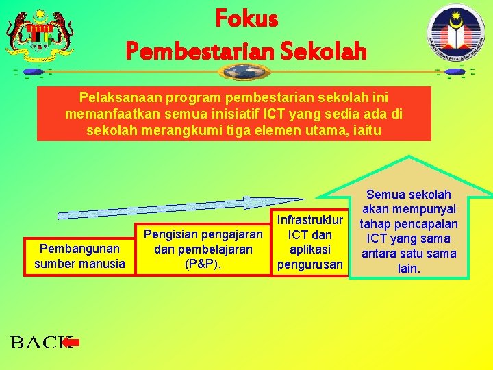 Fokus Pembestarian Sekolah Pelaksanaan program pembestarian sekolah ini memanfaatkan semua inisiatif ICT yang sedia