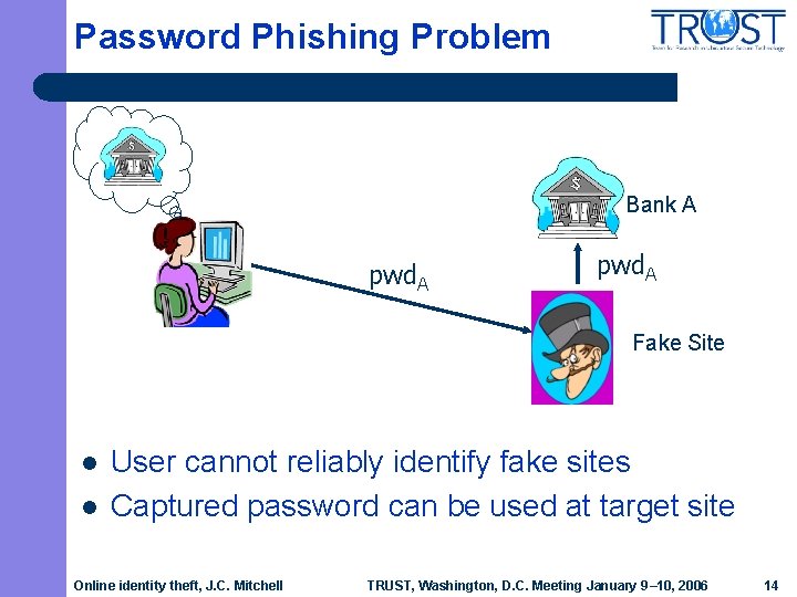 Password Phishing Problem Bank A pwd. A Fake Site l l User cannot reliably