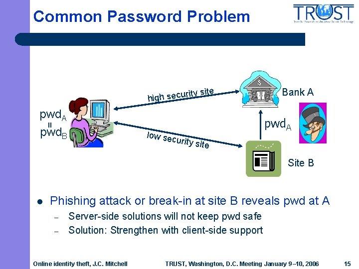 Common Password Problem rit high secu y site pwd. A = pwd. B Bank