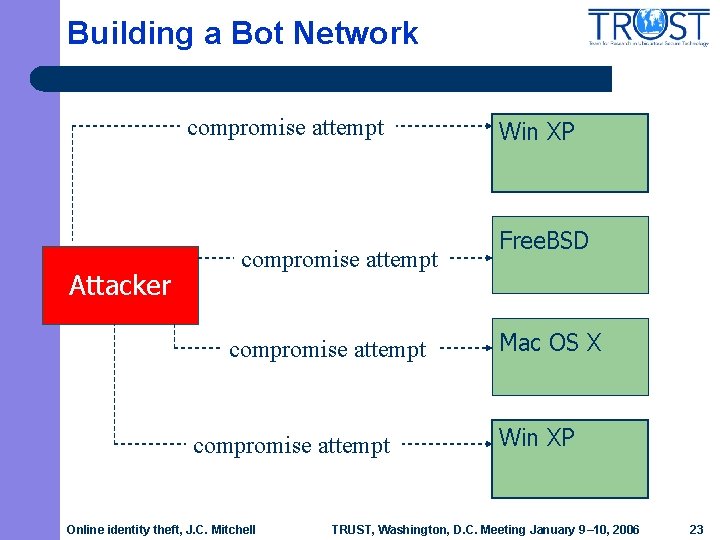Building a Bot Network compromise attempt Attacker compromise attempt Online identity theft, J. C.