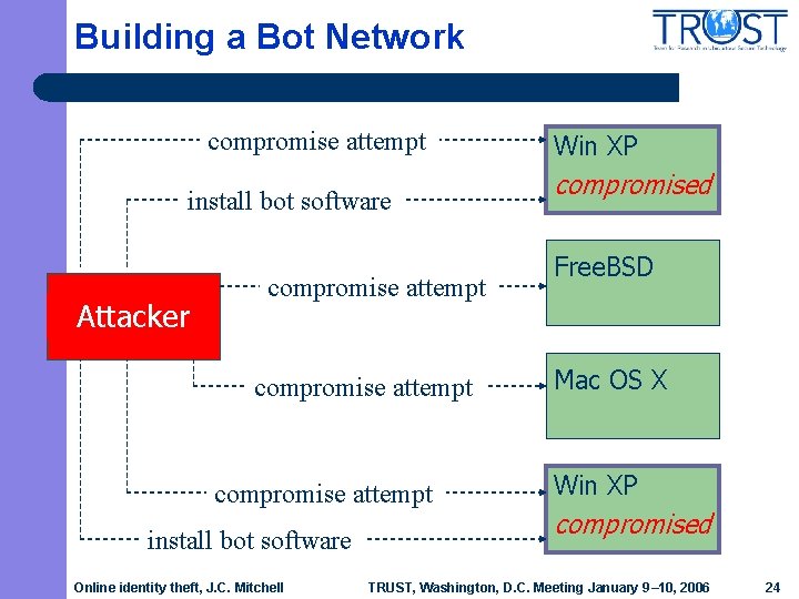 Building a Bot Network compromise attempt install bot software Attacker compromise attempt install bot