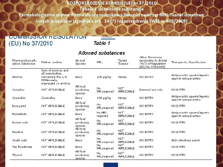 ROZPORZĄDZENIE KOMISJI (UE) nr 37/2010 Tabela 1 dozwolone substancje Farmakologicznie czynne Pozostałość znacznikowa Gatunki