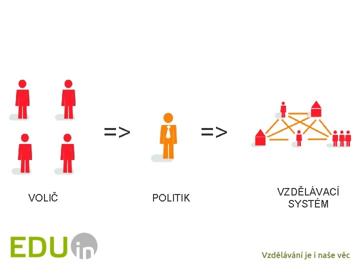 => VOLIČ => POLITIK VZDĚLÁVACÍ SYSTÉM 