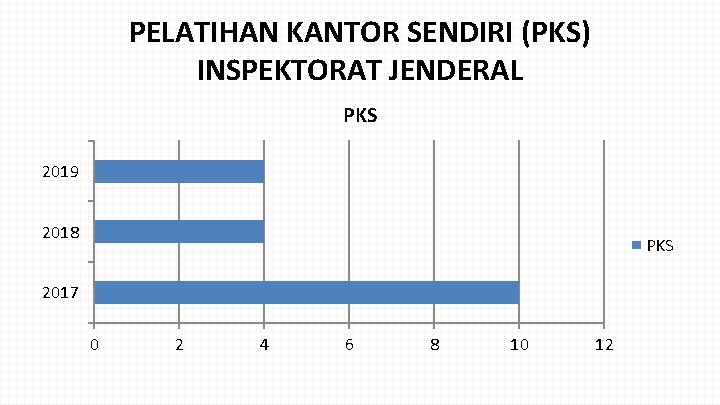 PELATIHAN KANTOR SENDIRI (PKS) INSPEKTORAT JENDERAL PKS 2019 2018 PKS 2017 0 2 4