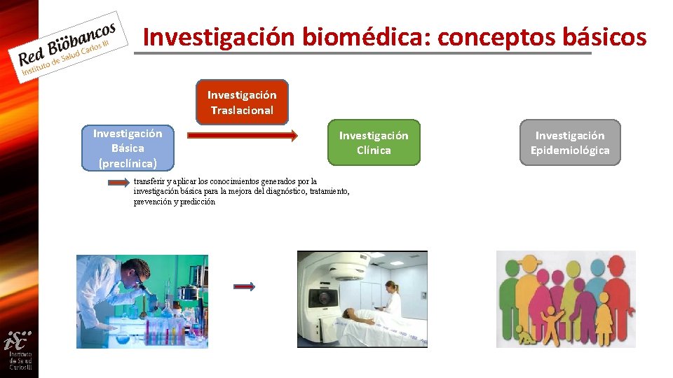 Investigación biomédica: conceptos básicos Investigación Traslacional Investigación Básica (preclínica) Investigación Clínica transferir y aplicar