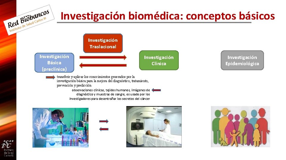 Investigación biomédica: conceptos básicos Investigación Traslacional Investigación Básica (preclínica) Investigación Clínica transferir y aplicar