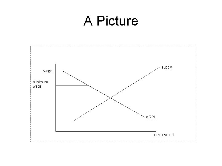 A Picture supply wage Minimum wage MRPL employment 