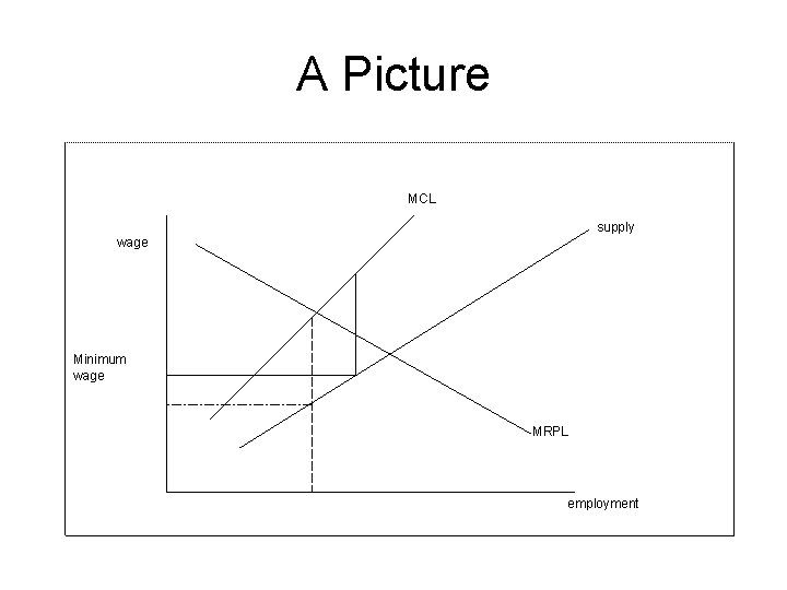 A Picture MCL supply wage Minimum wage MRPL employment 