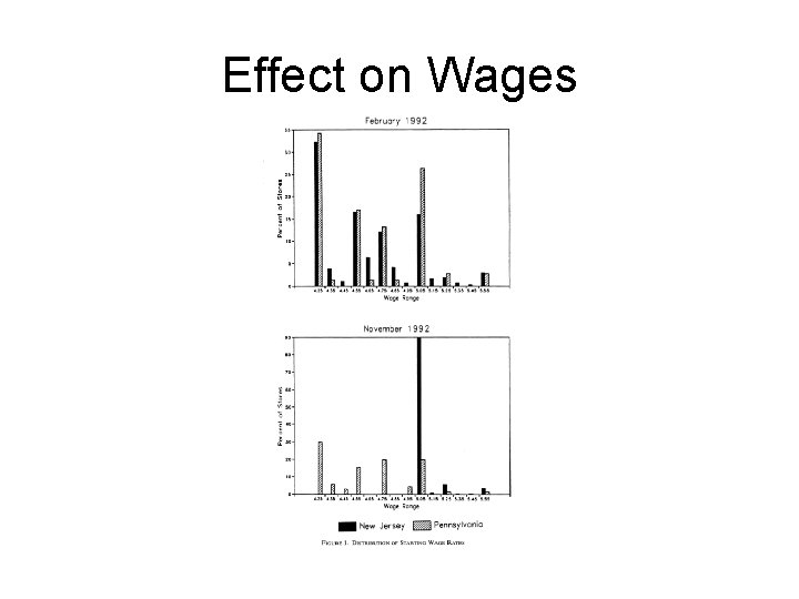 Effect on Wages 