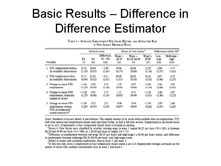 Basic Results – Difference in Difference Estimator 