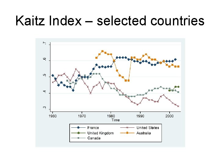 Kaitz Index – selected countries 
