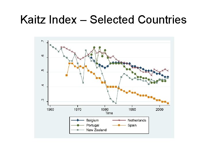 Kaitz Index – Selected Countries 