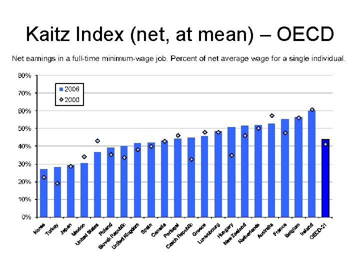 Kaitz Index (net, at mean) – OECD 
