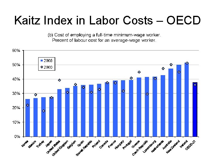 Kaitz Index in Labor Costs – OECD 