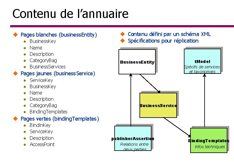 Contenu de l’annuaire u Pages blanches (business. Entity) l l l Business. Key Name