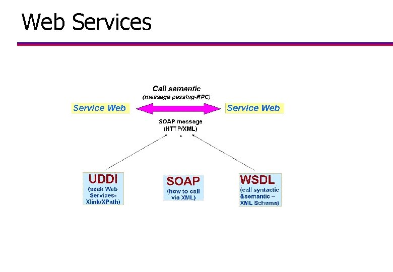 Web Services 