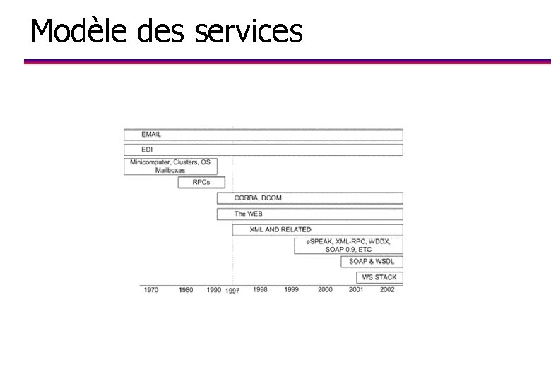 Modèle des services 