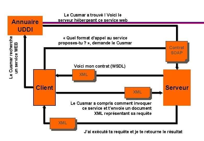 Annuaire UDDI Le Cusmar a trouvé ! Voici le serveur hébergeant ce service web
