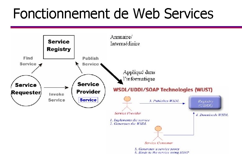 Fonctionnement de Web Services 