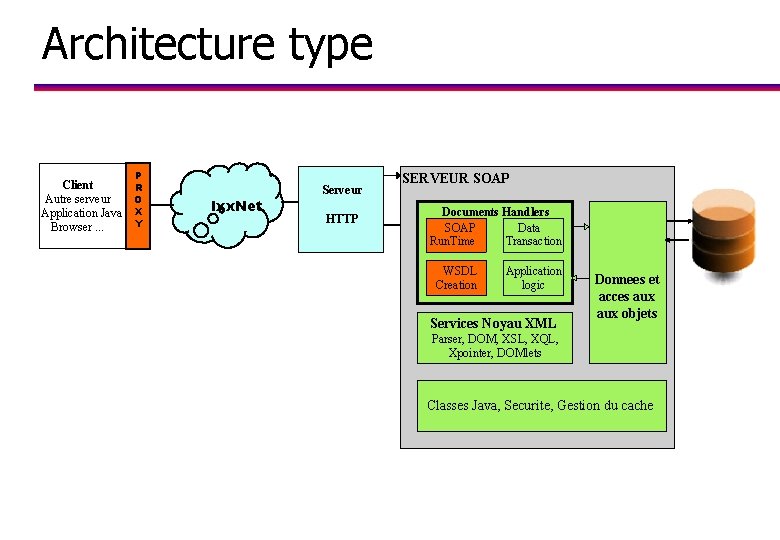 Architecture type Client Autre serveur Application Java Browser. . . P R O X