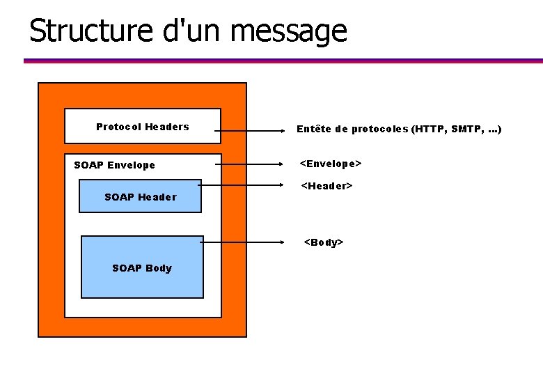 Structure d'un message Protocol Headers SOAP Envelope SOAP Header Entête de protocoles (HTTP, SMTP,