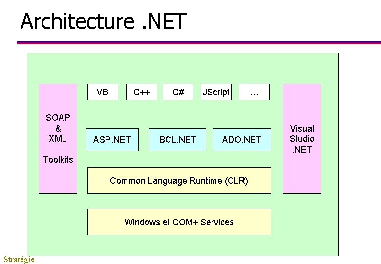 Architecture. NET VB SOAP & XML C++ ASP. NET C# BCL. NET JScript ADO.